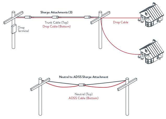 Sherpa CMS ADSS Cable Management System