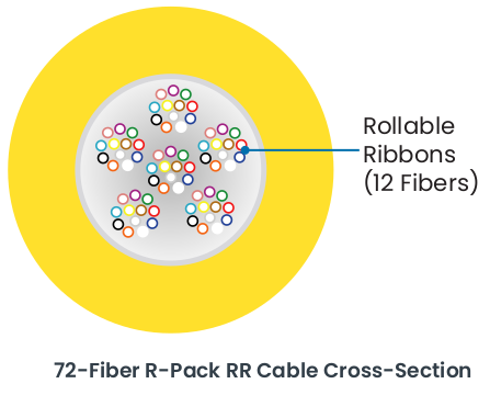 R-Pack Rollable Ribbon Plenum Backbone Cable