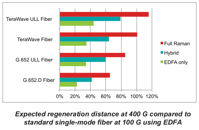 TeraWave® ULL Single-Mode Optical Fiber