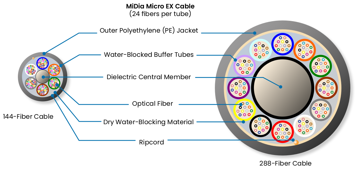 MiDia® Microduct Cables
