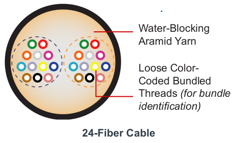 M-Pack Indoor/Outdoor MDU Drop Cable