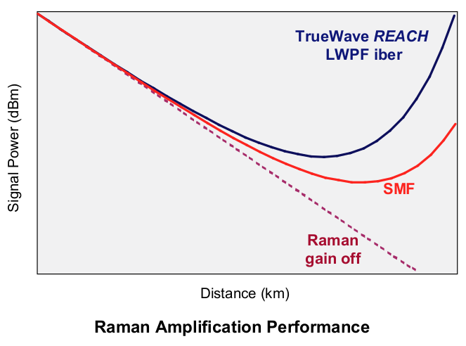 TrueWave REACH Optical Fiber