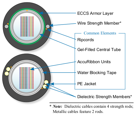 AccuRibbon® LXE Fiber Optic Cable