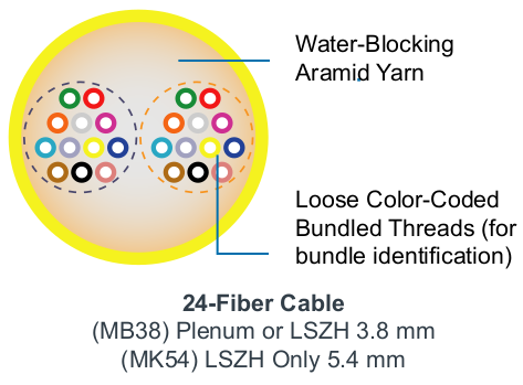 M-Pack Indoor/Outdoor Backbone Cable