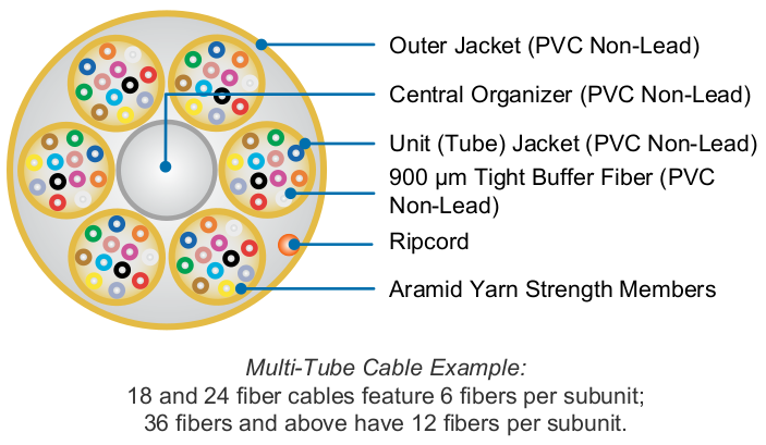 ACCUMAX Distribution Premises Fiber Optic Cable