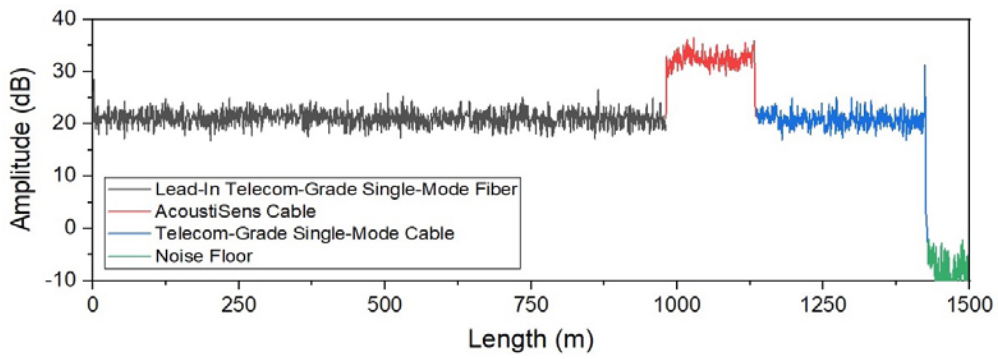 Simplex DAS Cable with AcoustiSens® Fiber