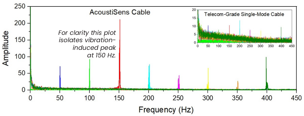 Simplex DAS Cable with AcoustiSens® Fiber